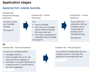 Application Stages Partner Visa 1