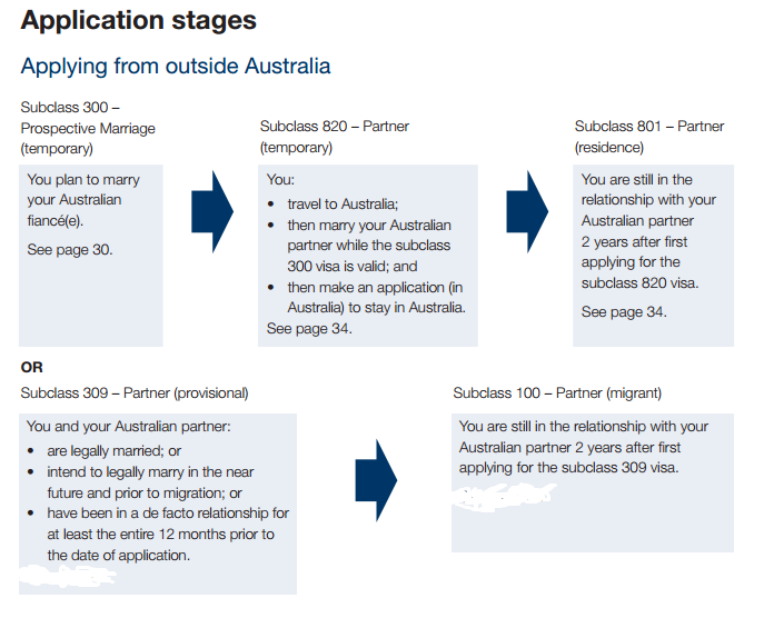 Applying For A Partner Visa In Australia Immigration Lawyers